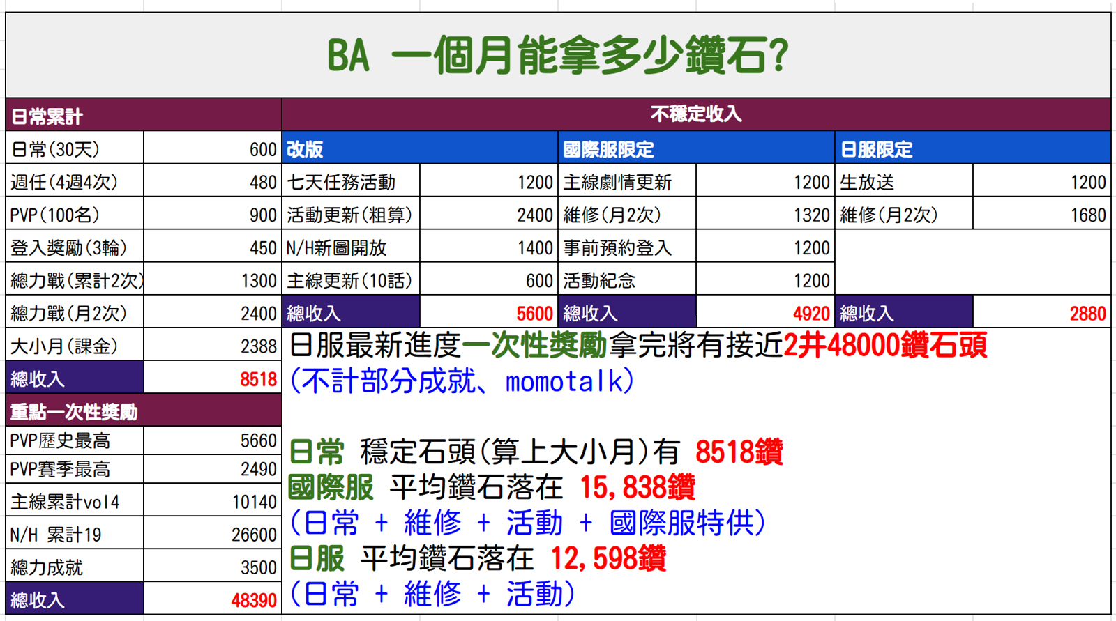 月收入